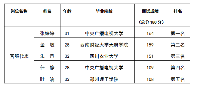 客服代表崗位面試