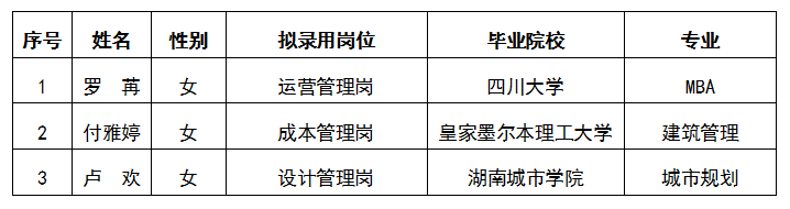 嘉來鴻盛運(yùn)營管理崗等3個崗位公開招聘擬錄用人選公示