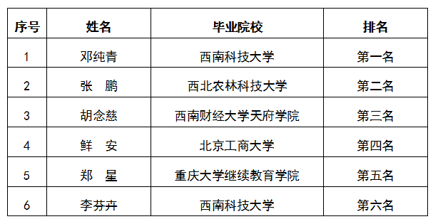 關(guān)于集團(tuán)本部財(cái)務(wù)管理中心會(huì)計(jì)核算崗面試排名公示