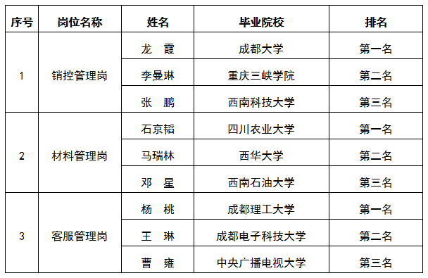 嘉遠房產銷控管理崗等3個崗位面試排名公示