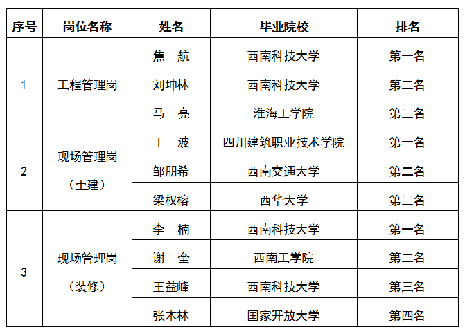 嘉遠(yuǎn)-工程管理崗、現(xiàn)場(chǎng)管理崗（土建）、現(xiàn)場(chǎng)管理崗（裝修）公示圖