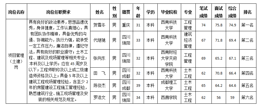 項目管理（土建）崗