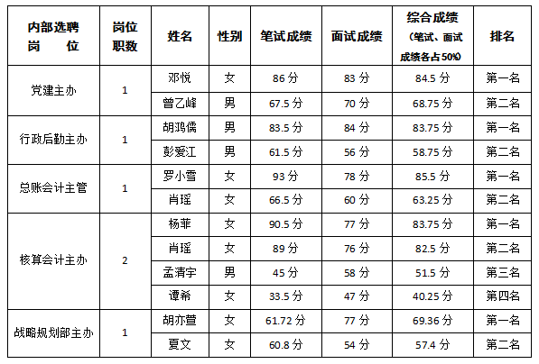 駕校內部選聘成績公示