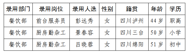 勤雜工錄用人員5.24