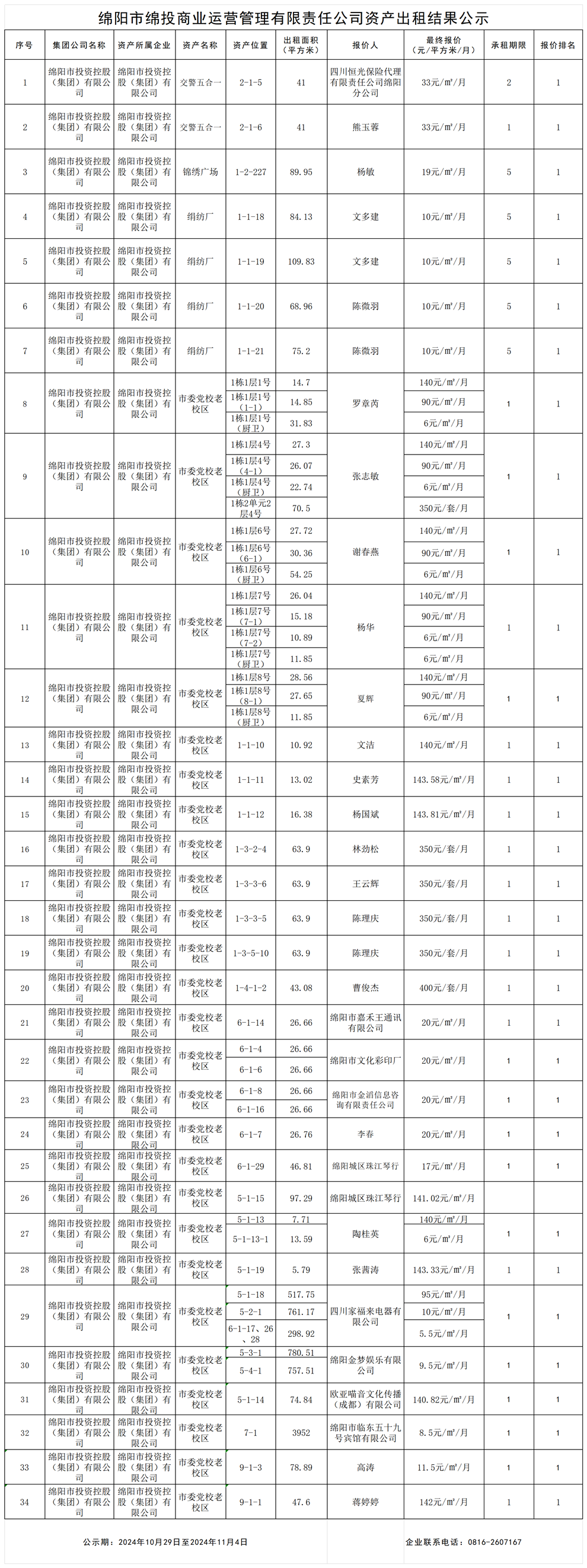 綿陽(yáng)市綿投商業(yè)運(yùn)營(yíng)管理有限責(zé)任公司資產(chǎn)出租結(jié)果公示_結(jié)果公示模板