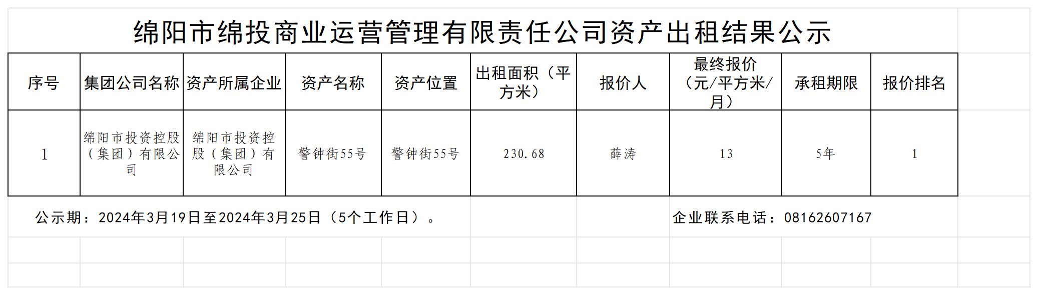 綿陽市綿投商業(yè)運(yùn)營管理有限責(zé)任公司資產(chǎn)出租結(jié)果公示_結(jié)果公示模板