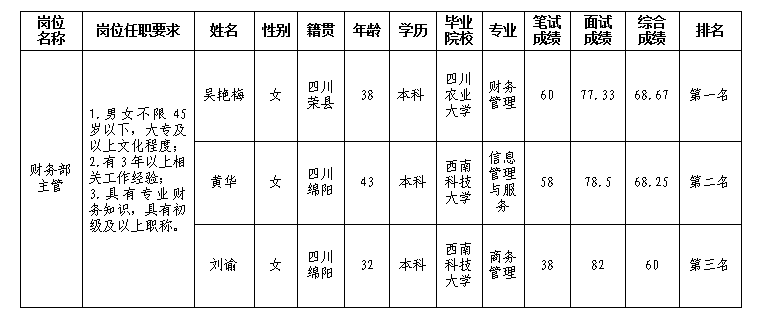 財(cái)務(wù)主管成績(jī)公示3.6