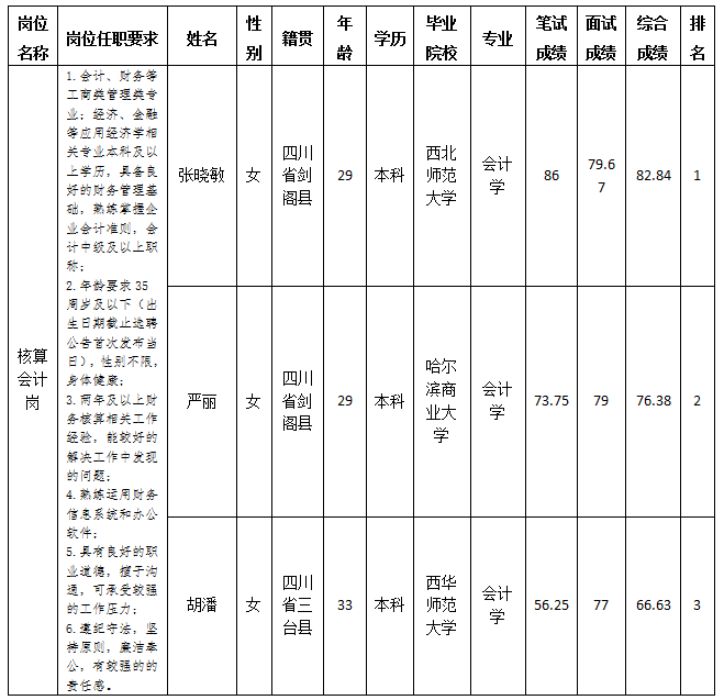 綿陽市綿投商業(yè)運營管理有限責(zé)任公司關(guān)于招聘核算會計崗位測試成績的公示