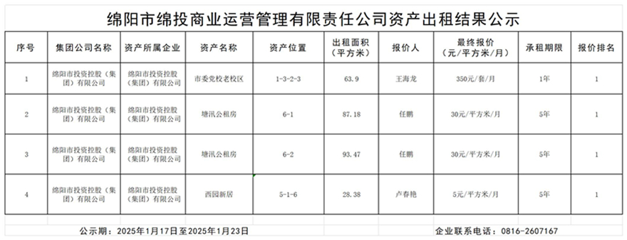 綿陽(yáng)市綿投商業(yè)運(yùn)營(yíng)管理有限責(zé)任公司資產(chǎn)出租結(jié)果公示_結(jié)果公示模板